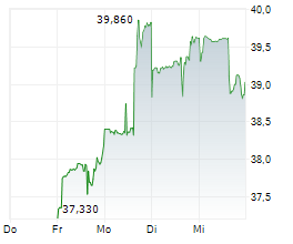 LINCOLN NATIONAL CORPORATION Chart 1 Jahr LINCOLN NATIONAL CORPORATION Chart 1 Jahr