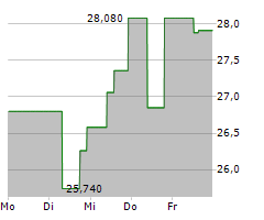 LINCOLN NATIONAL CORPORATION Chart 1 Jahr