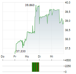 LINCOLN NATIONAL Aktie 5-Tage-Chart