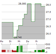 LINCOLN NATIONAL Aktie 5-Tage-Chart