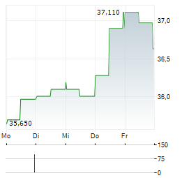 LINCOLN NATIONAL Aktie 5-Tage-Chart