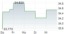 LINCOLN NATIONAL CORPORATION 5-Tage-Chart