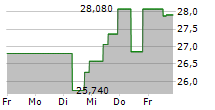 LINCOLN NATIONAL CORPORATION 5-Tage-Chart