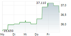 LINCOLN NATIONAL CORPORATION 5-Tage-Chart LINCOLN NATIONAL CORPORATION 5-Tage-Chart