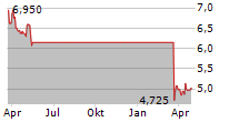 LINDA NEKTAR AS Chart 1 Jahr