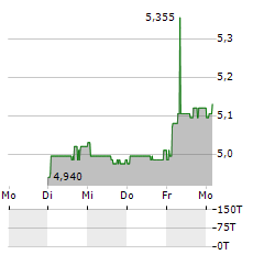 LINDA NEKTAR Aktie 5-Tage-Chart