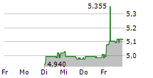 LINDA NEKTAR AS 5-Tage-Chart