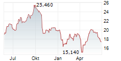 LINDAB INTERNATIONAL AB Chart 1 Jahr