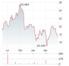 LINDAB Aktie Chart 1 Jahr