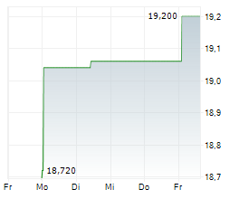 LINDAB INTERNATIONAL AB Chart 1 Jahr