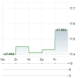 LINDAB Aktie 5-Tage-Chart