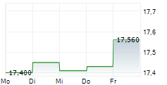 LINDAB INTERNATIONAL AB 5-Tage-Chart