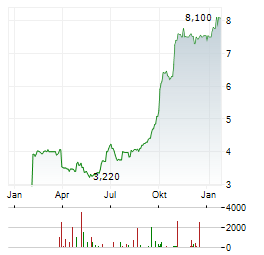 LINDBERGH Aktie Chart 1 Jahr