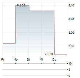 LINDBERGH Aktie 5-Tage-Chart