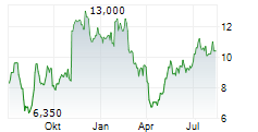 LINDBLAD EXPEDITIONS HOLDINGS INC Chart 1 Jahr