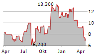 LINDBLAD EXPEDITIONS HOLDINGS INC Chart 1 Jahr