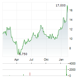 LINDBLAD EXPEDITIONS Aktie Chart 1 Jahr