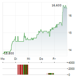LINDBLAD EXPEDITIONS Aktie 5-Tage-Chart