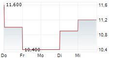 LINDBLAD EXPEDITIONS HOLDINGS INC 5-Tage-Chart