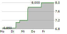 LINDBLAD EXPEDITIONS HOLDINGS INC 5-Tage-Chart