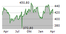 LINDE PLC Chart 1 Jahr