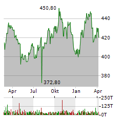 LINDE Aktie Chart 1 Jahr