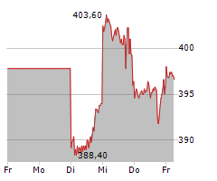 LINDE PLC Chart 1 Jahr