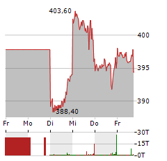 LINDE Aktie 5-Tage-Chart