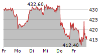 LINDE PLC 5-Tage-Chart