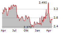 LINDEX GROUP OYJ Chart 1 Jahr