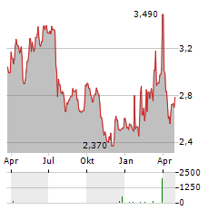 LINDEX GROUP Aktie Chart 1 Jahr