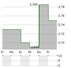 LINDEX GROUP Aktie 5-Tage-Chart