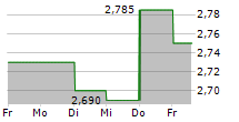 LINDEX GROUP OYJ 5-Tage-Chart