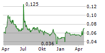 LINDIAN RESOURCES LIMITED Chart 1 Jahr