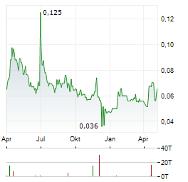 LINDIAN RESOURCES Aktie Chart 1 Jahr