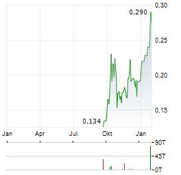 LINDIAN RESOURCES Aktie Chart 1 Jahr