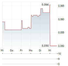 LINDIAN RESOURCES Aktie 5-Tage-Chart