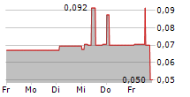 LINDIAN RESOURCES LIMITED 5-Tage-Chart