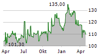 LINDSAY CORPORATION Chart 1 Jahr