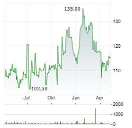 LINDSAY Aktie Chart 1 Jahr