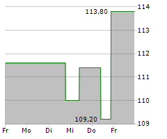 LINDSAY CORPORATION Chart 1 Jahr