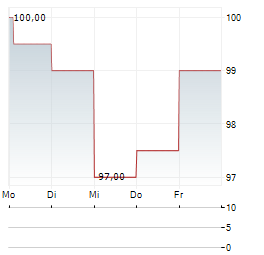 LINDSAY Aktie 5-Tage-Chart