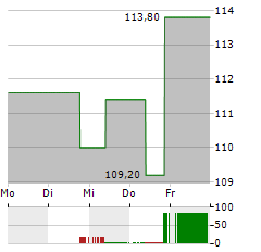 LINDSAY Aktie 5-Tage-Chart