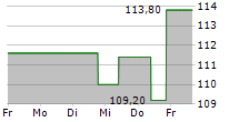 LINDSAY CORPORATION 5-Tage-Chart