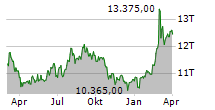 LINDT & SPRUENGLI AG Chart 1 Jahr