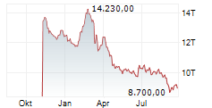 LINDT & SPRUENGLI AG Chart 1 Jahr