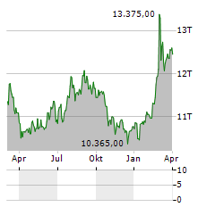 LINDT & SPRUENGLI AG Jahres Chart