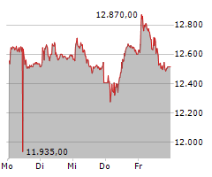 LINDT & SPRUENGLI AG Chart 1 Jahr