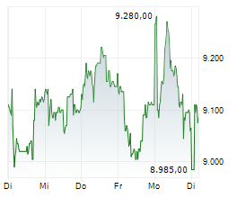 LINDT & SPRUENGLI AG Chart 1 Jahr