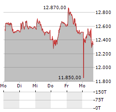 LINDT & SPRUENGLI Aktie 5-Tage-Chart